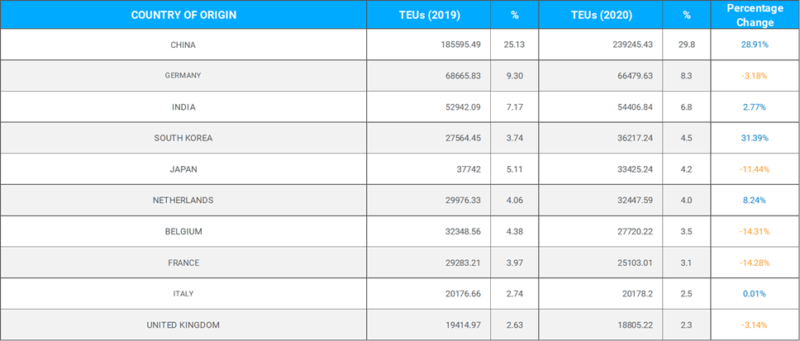 Year-over-Year TEU Volume