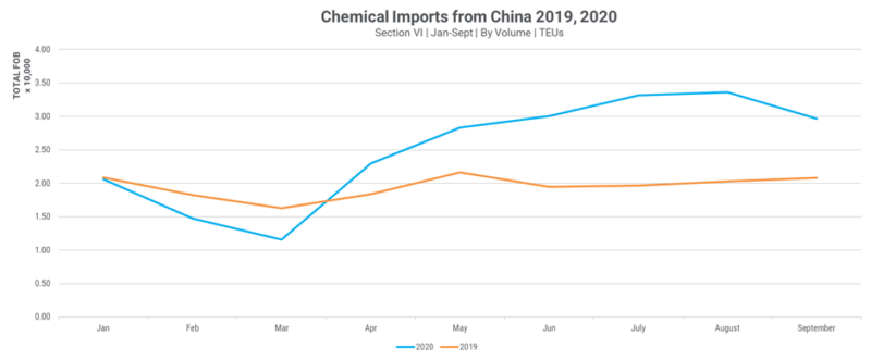 China; Year-Over-Year Volume