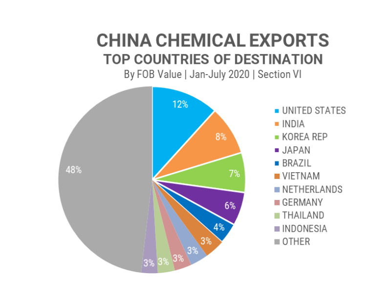 China Chemical Exports - Top Countries of Destination