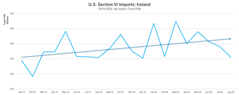 U.S. Chemical Imports from Ireland (by value)