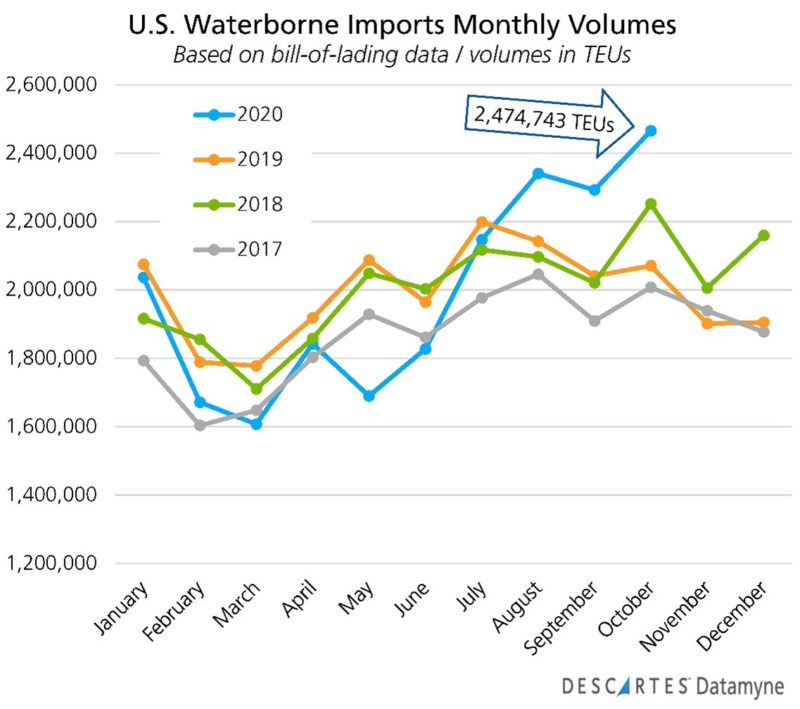 U.S. Monthly Waterborne Imports