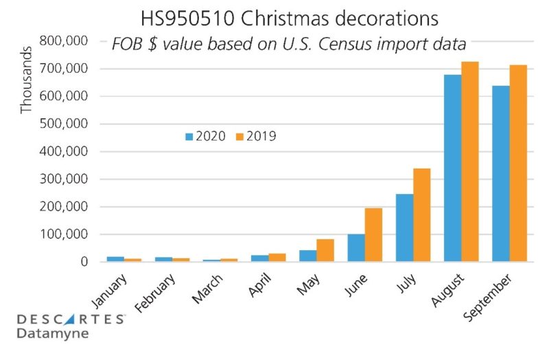 US Christmas Decoration Imports