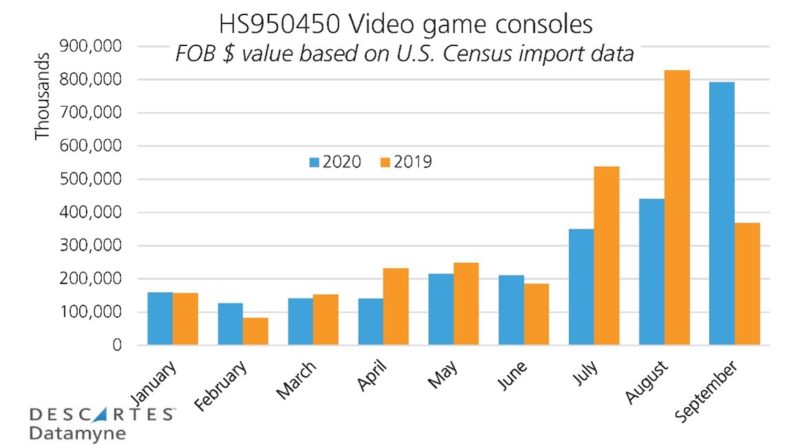 Video Game Console Import Value (Census)
