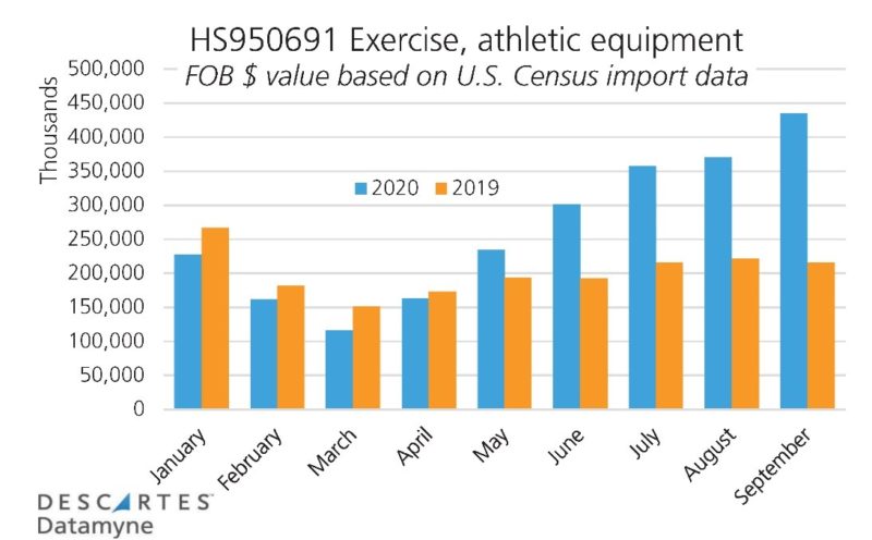 Exercise Equipment Import Value