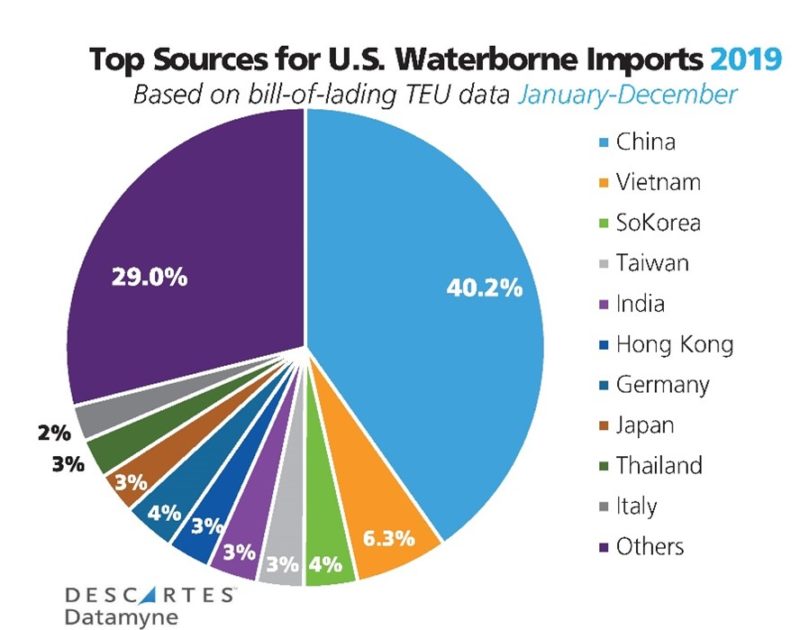 Top Suppliers of US Maritime Imports (2019)