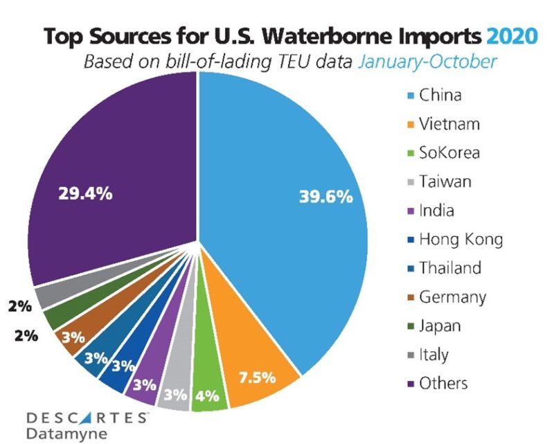Top Suppliers of US Maritime Imports (2020)