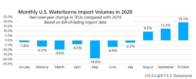 Monthly Import Volume Compared to 2019