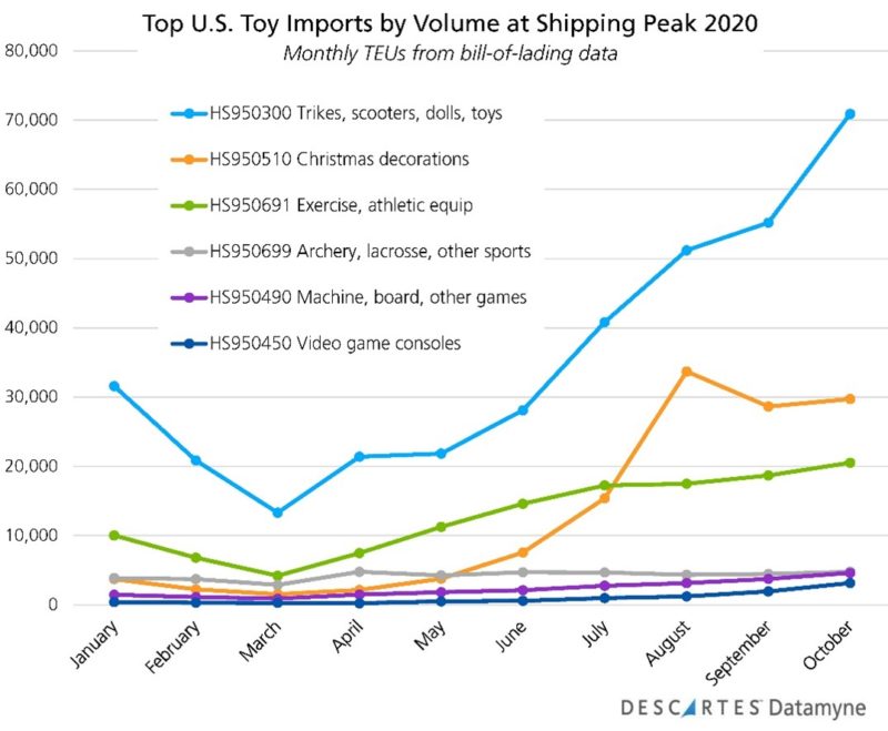 Top U.S. Toy Imports