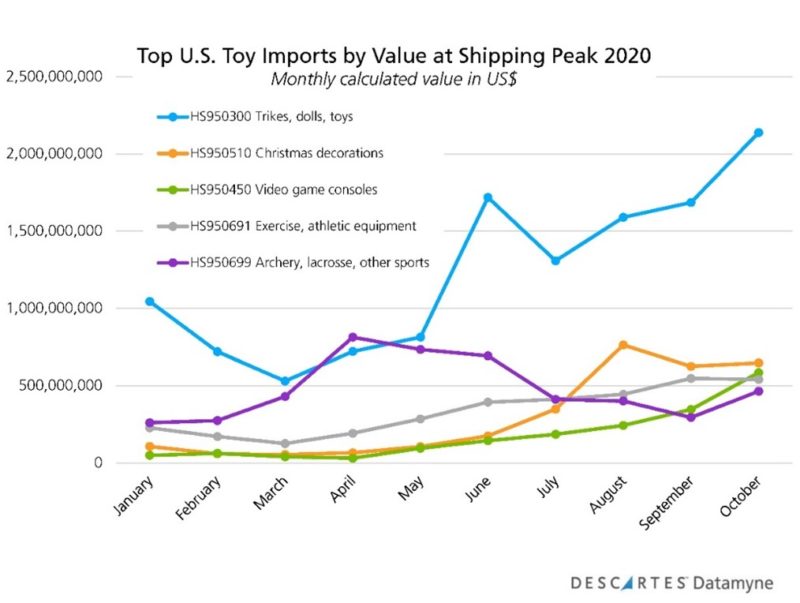 Top Toy Imports at Peak