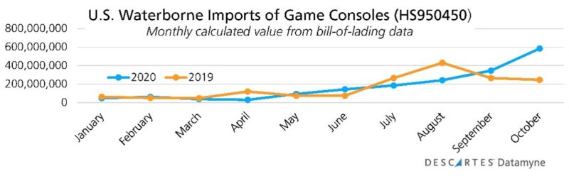 Video Game Console Imports - Value (BoL)