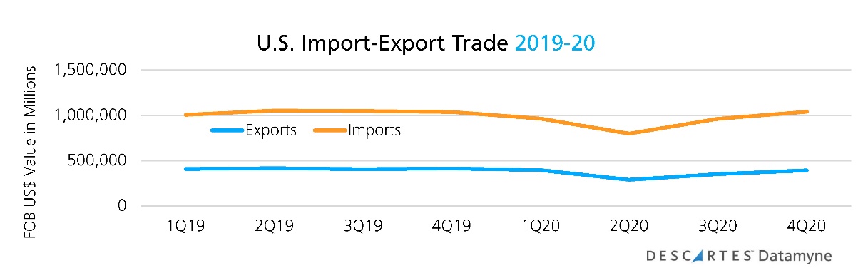 a year over year drop in second quarter imports