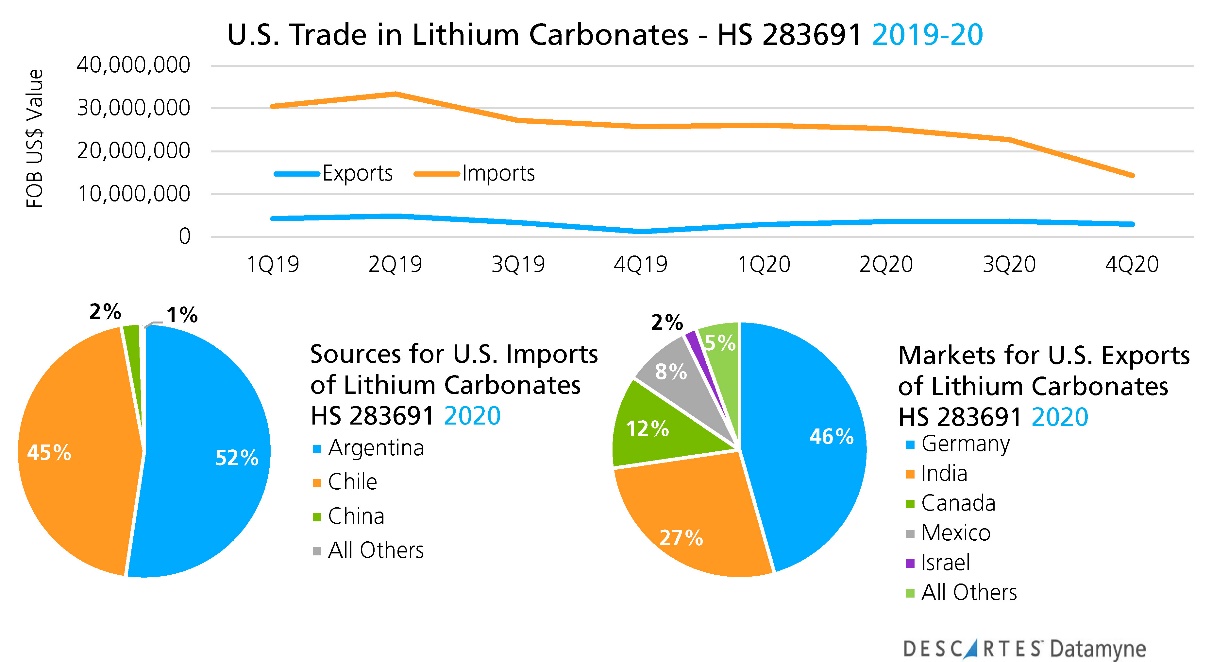 us trade in lithium carbonates
