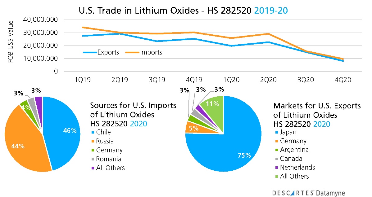 us trade in lithium oxides