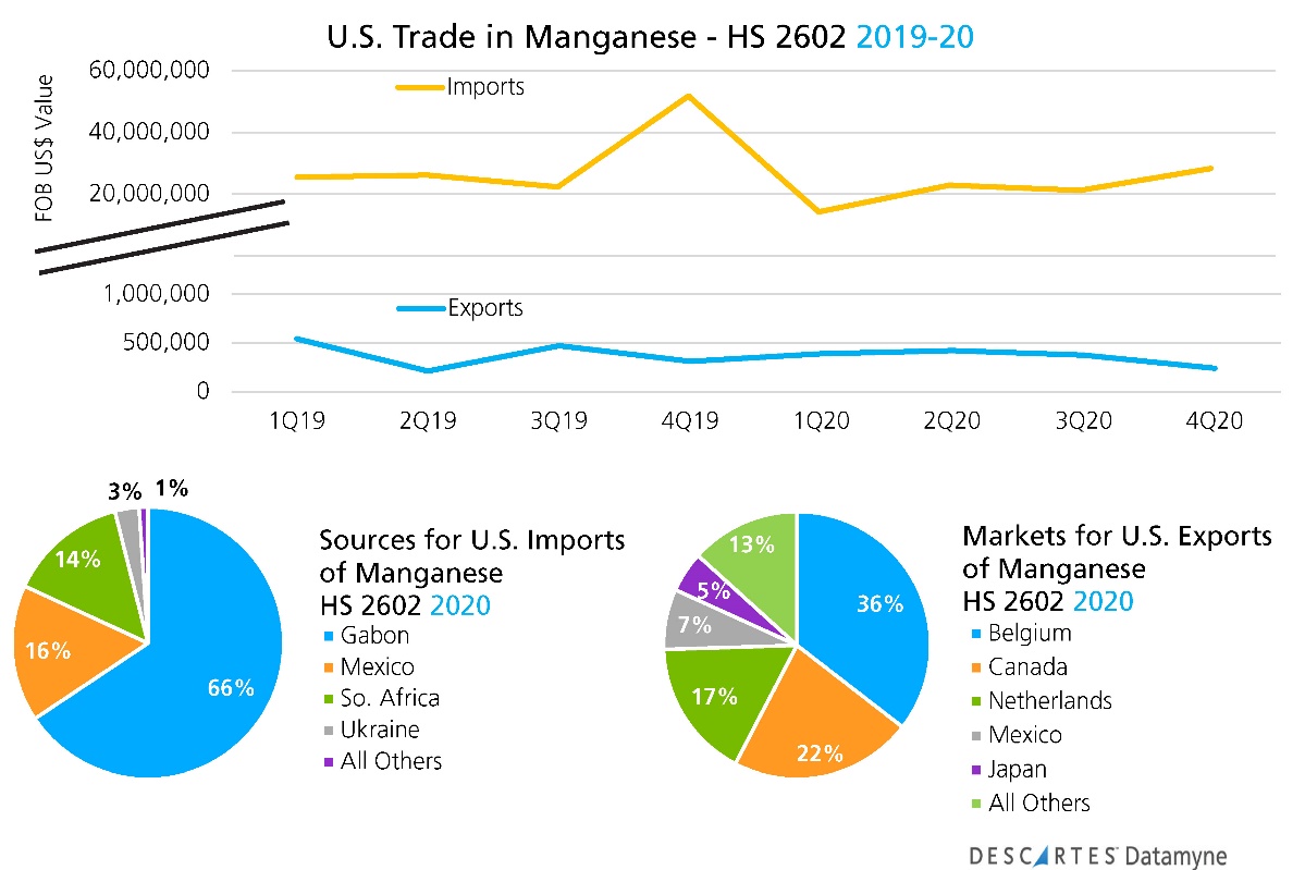 us trade in manganese