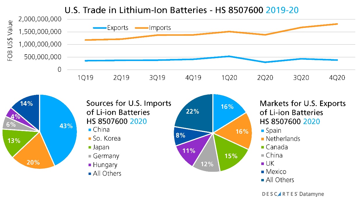us trade in lithium ion batteries