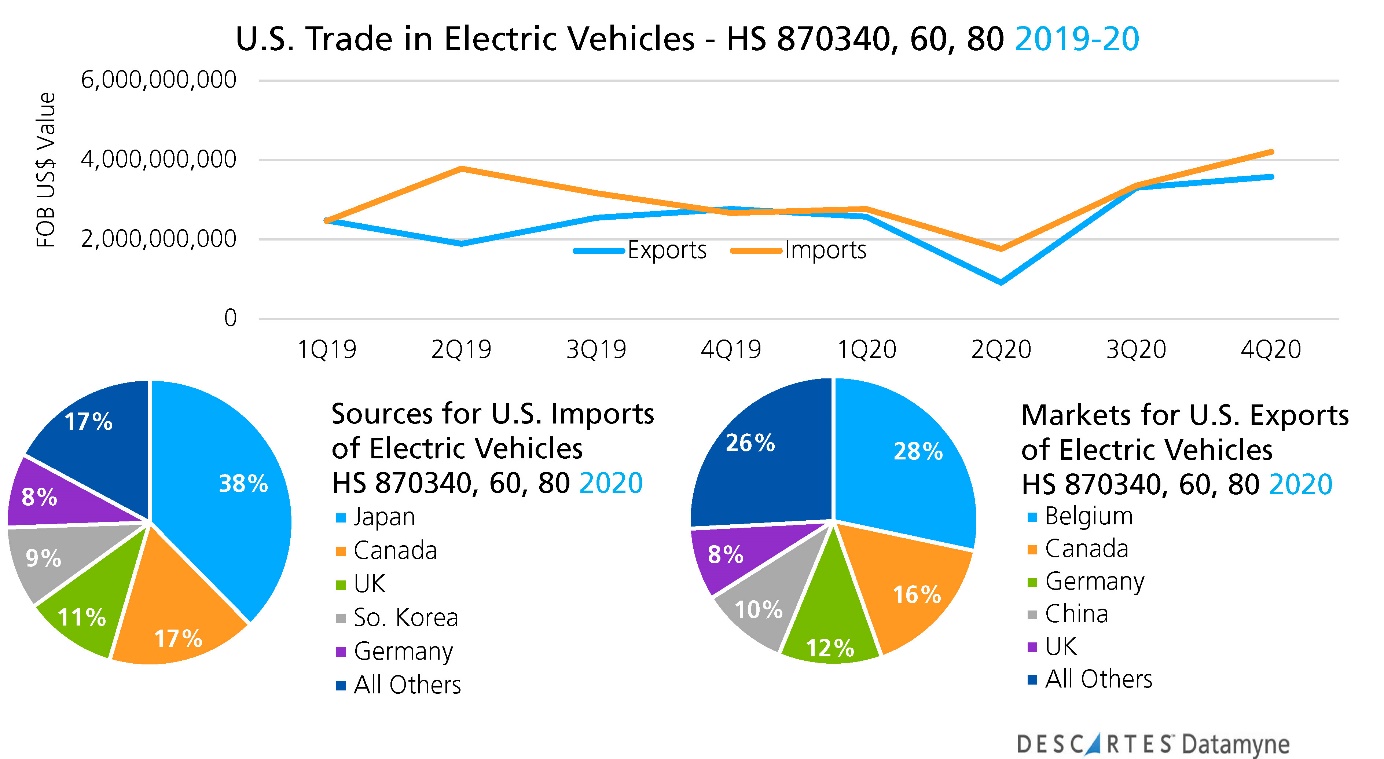 us trade in electric vehicles
