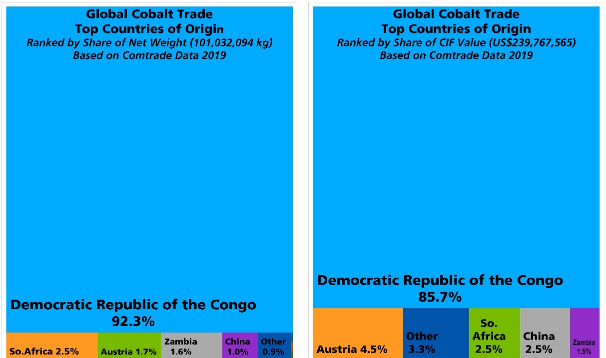 worlds trade in cobalt in 2019 1