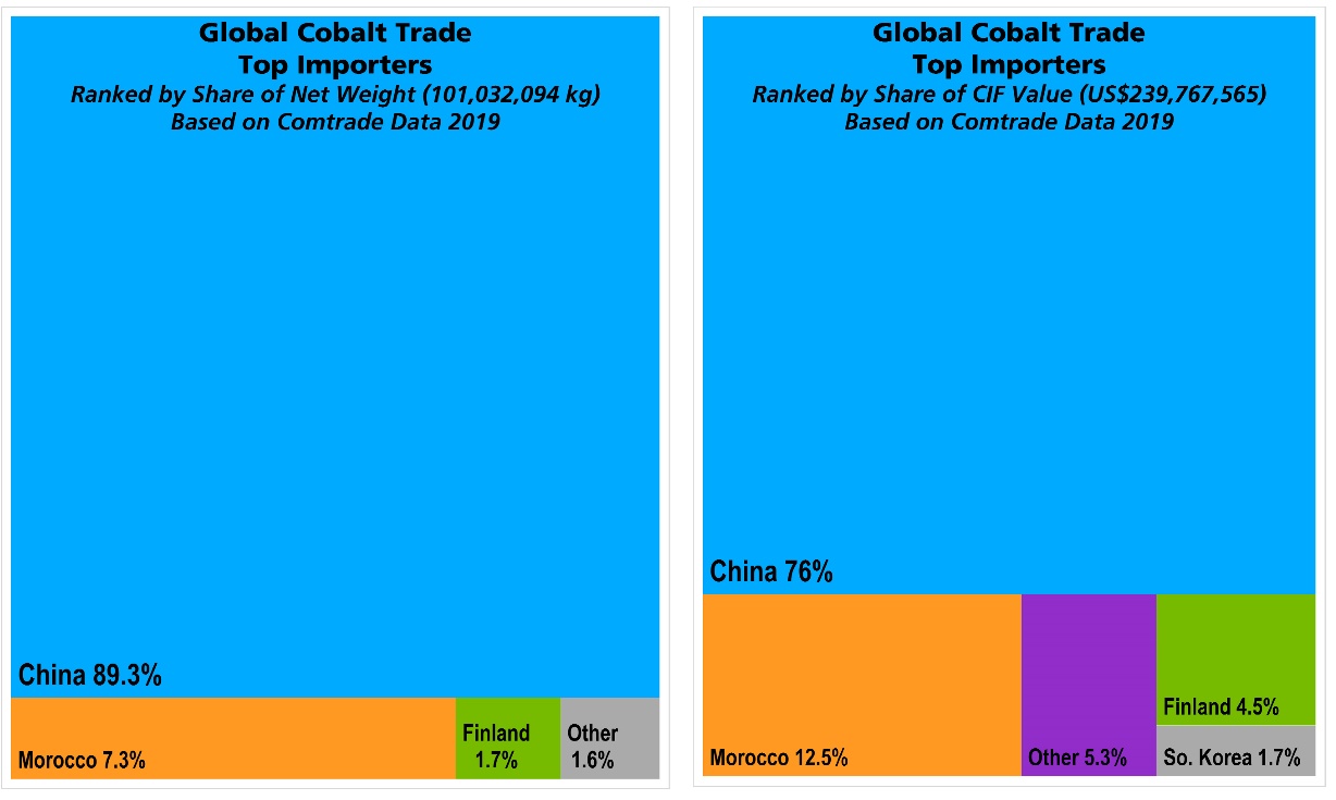 worlds trade in cobalt in 2019 2