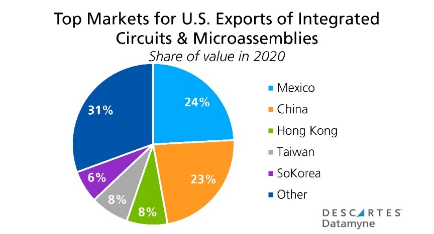 top market us exports integrated circuits microassemblies