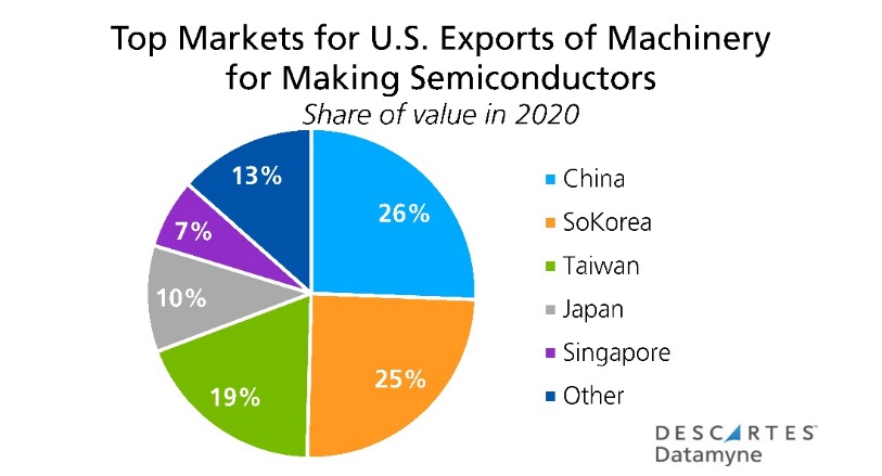 top market us exports machinery making semiconductors