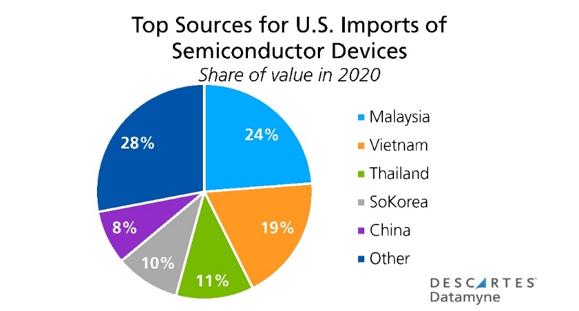 top sources us imports semiconductors devices