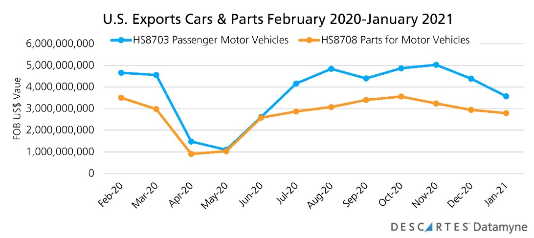 us exports cars parts february 2020 january 2021