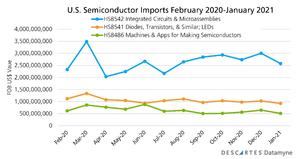 us semiconductor imports february 2020 january 2021
