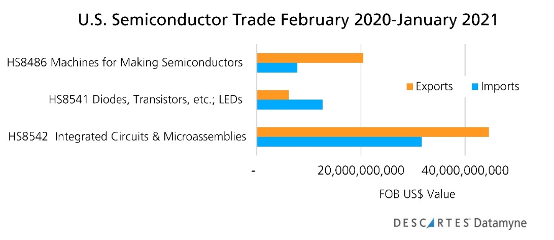 us semiconductor trade february 2020 january 2021