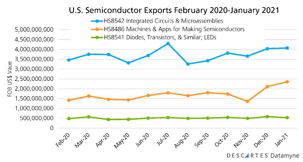 us semiconductors exports february 2021 january 2021
