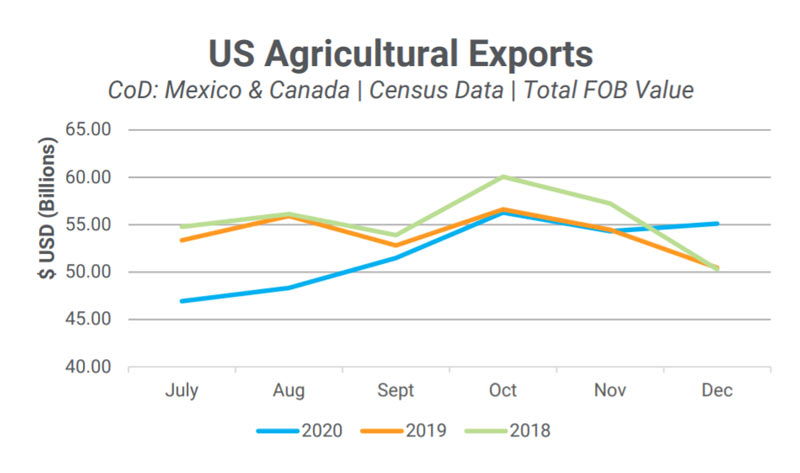 us agriculture exports