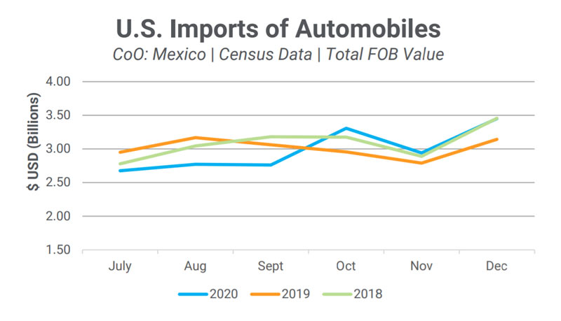us automobile industry graph imports