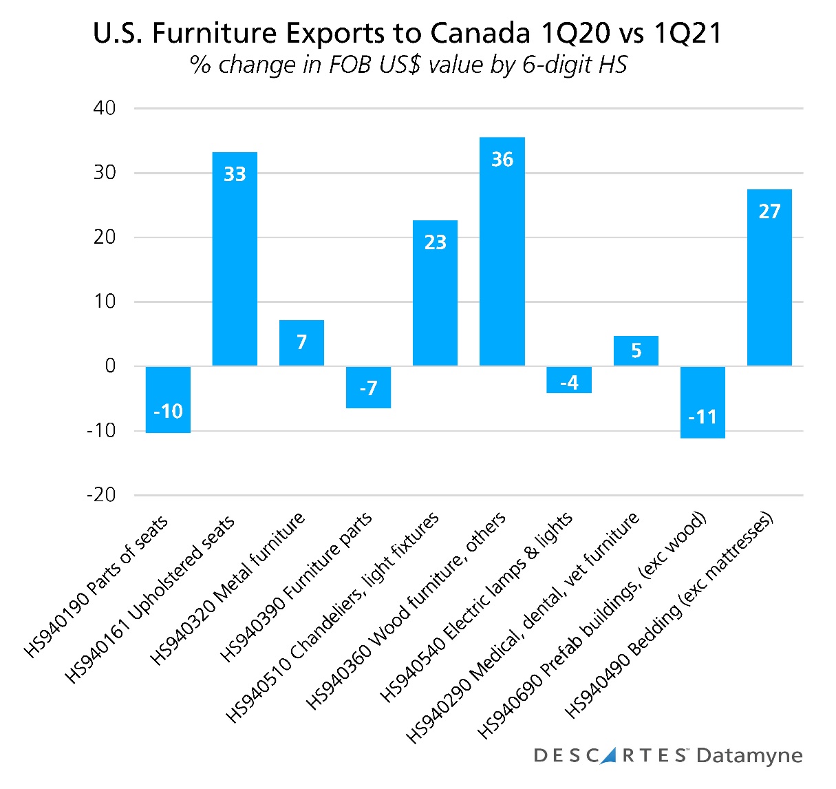 us furniture exports to canada 1Q20 1Q21