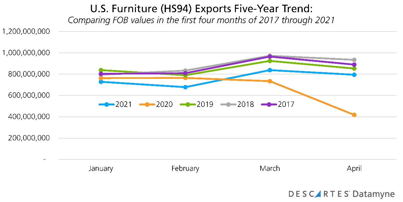 us furniture hs94 imports five year trend 2017 2021