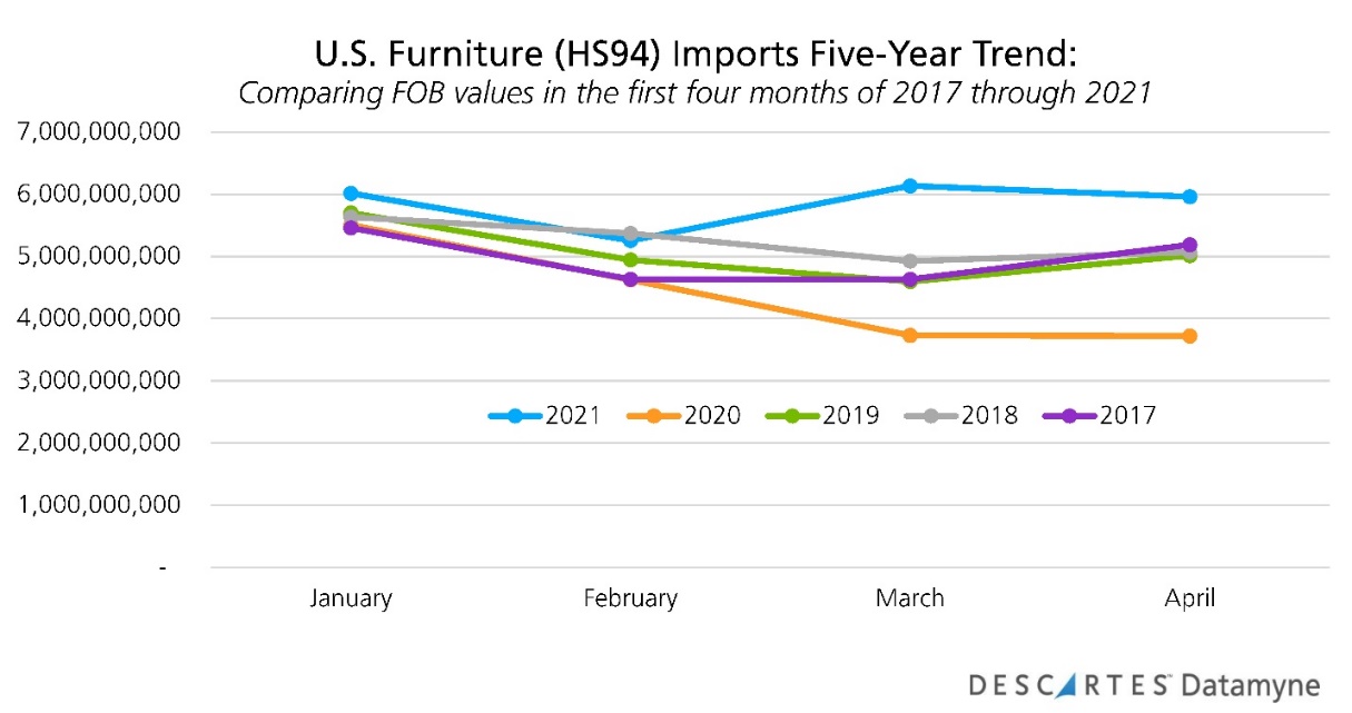 us furniture hs94 imports-five-year trend compare values