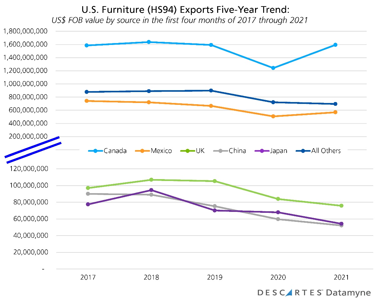 us furniture hs94 imports five year trend us fob value