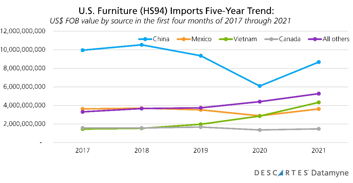 us furniture hs94 imports five year trend value by source