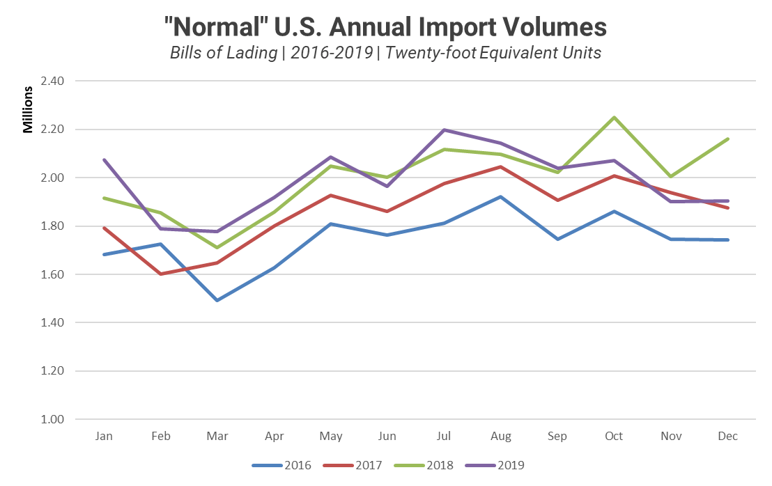 normal us import volumes