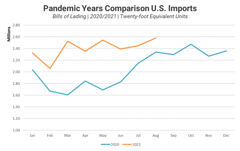 pandemic years comparison us imports