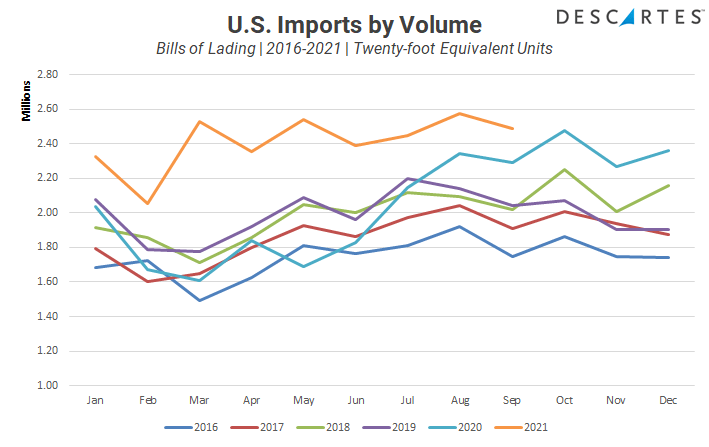 us imports by volume