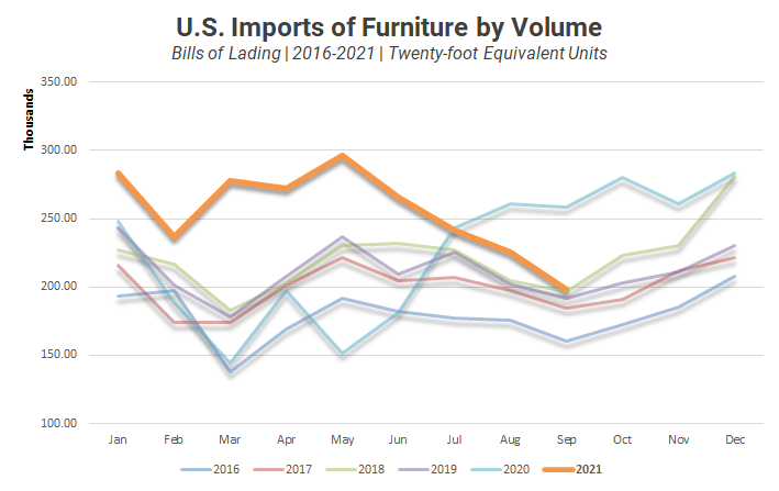 us imports of furniture