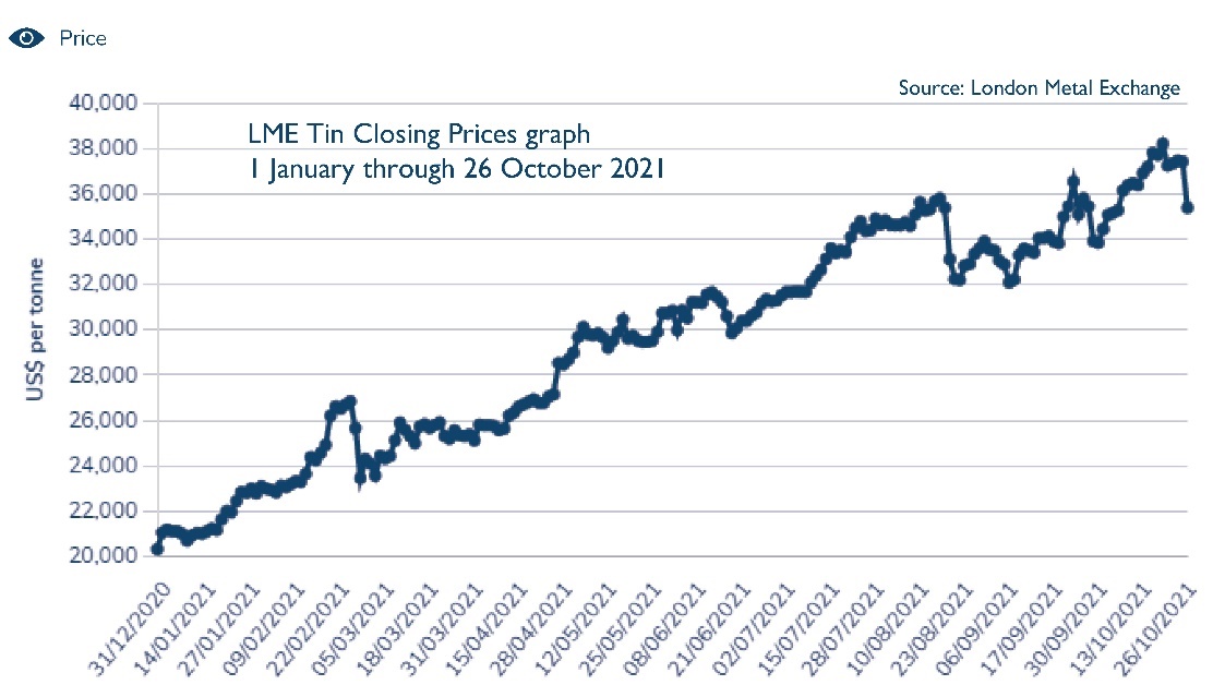 tin closing price graph