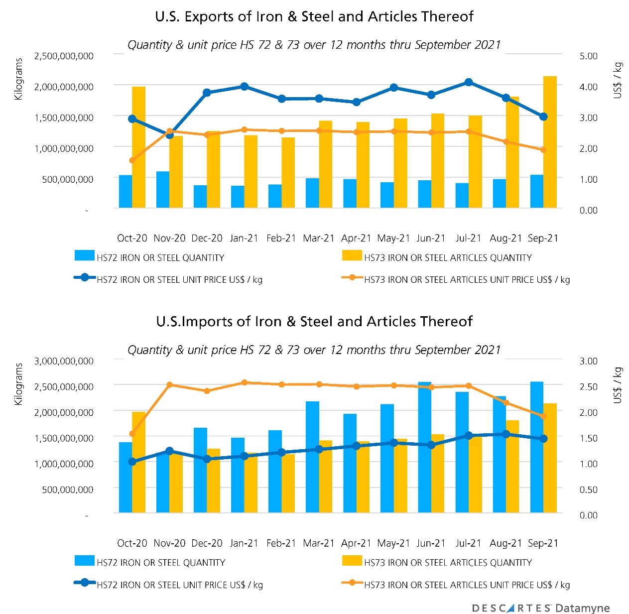 us exports imports of iron and steel and articles