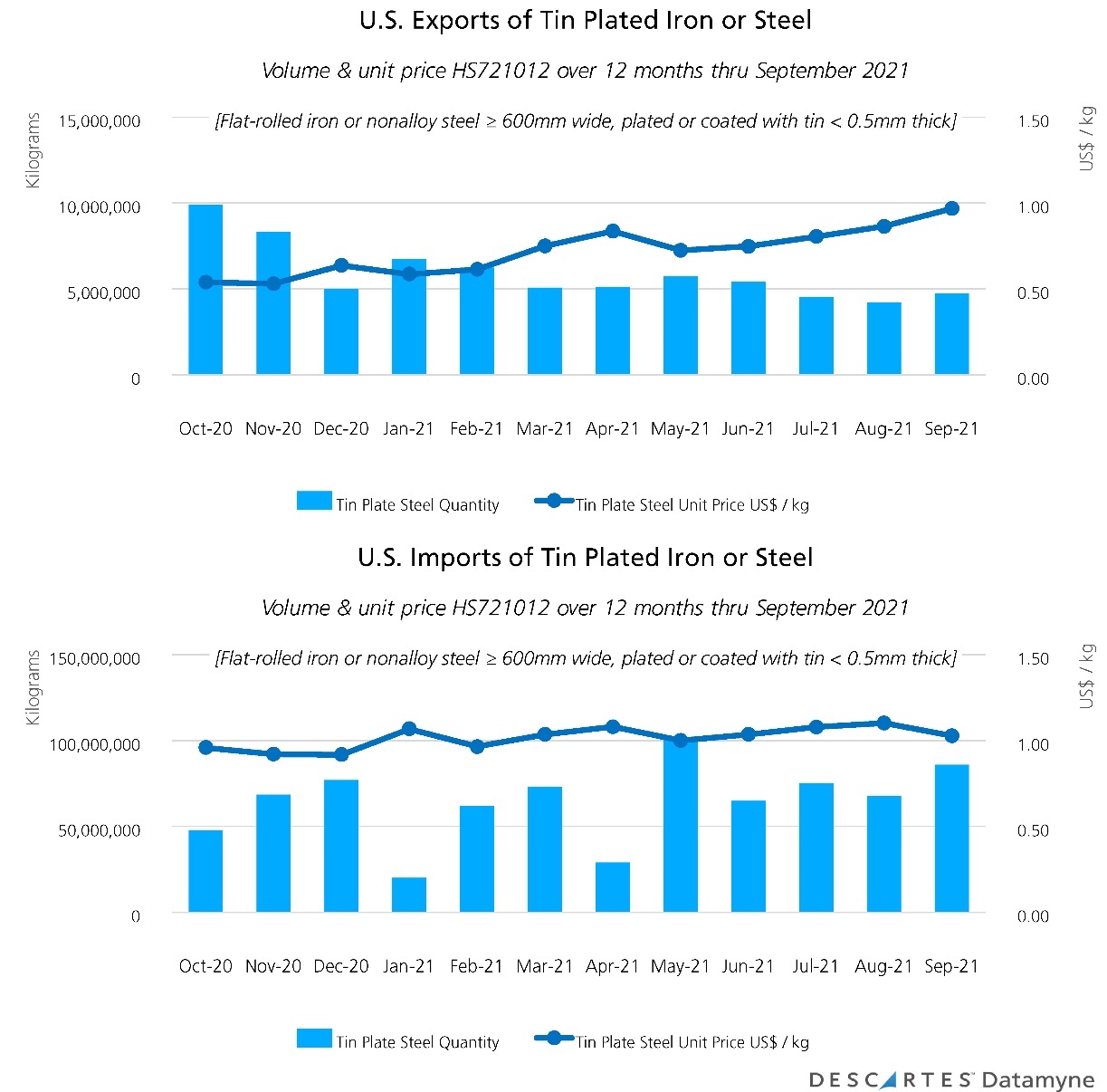 us exports imports of tin plated iron or steel
