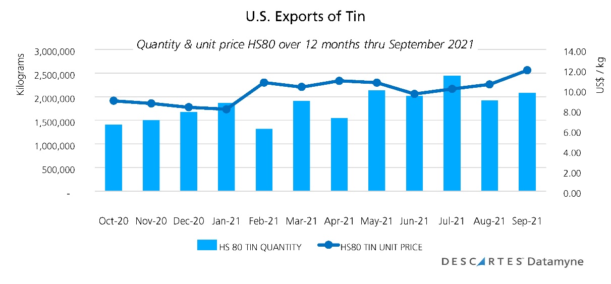 us exports of tin hs 80