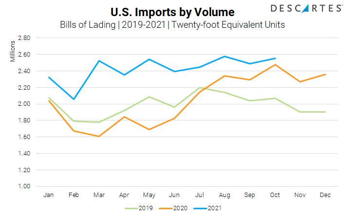 us imports by volume