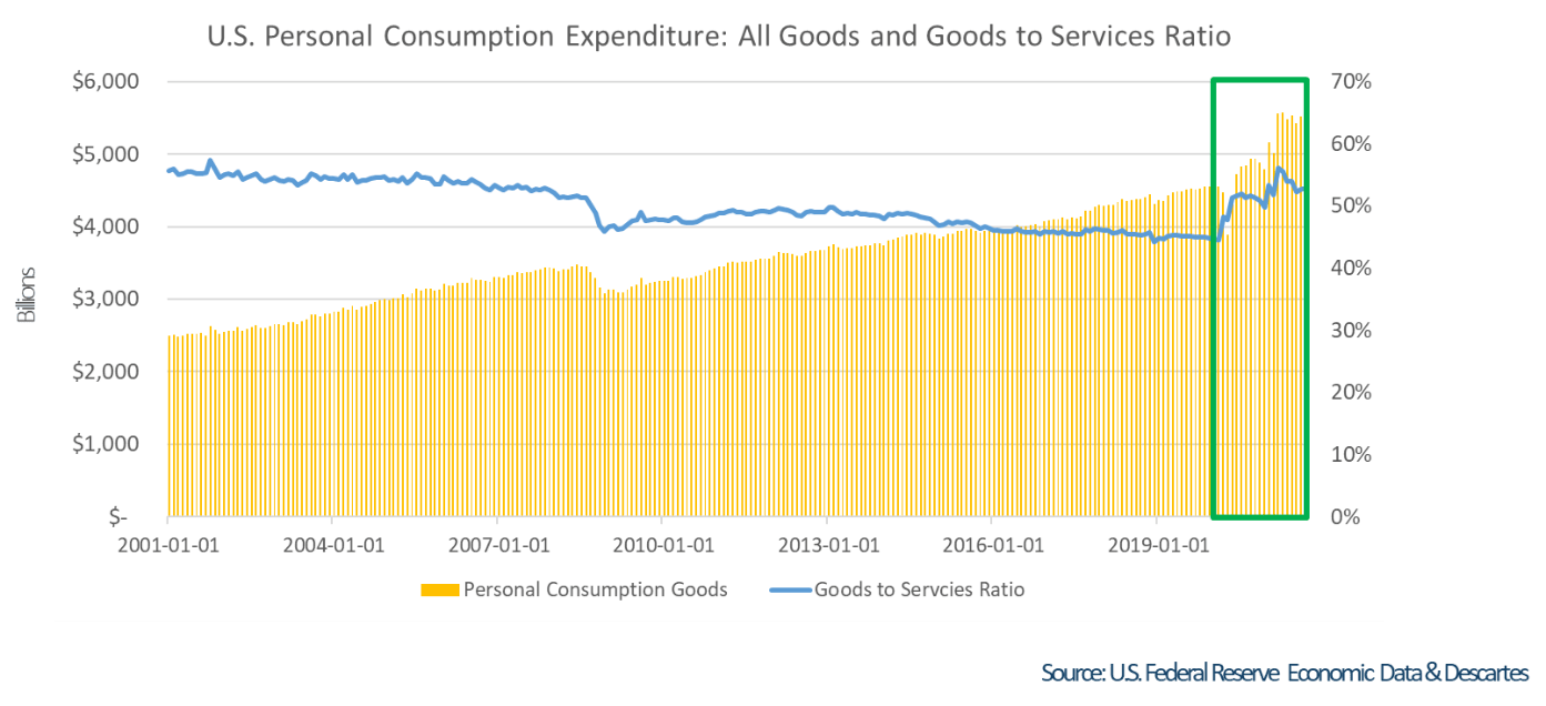 us personal consumption expenditure