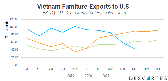 vietnam furniture exports to us