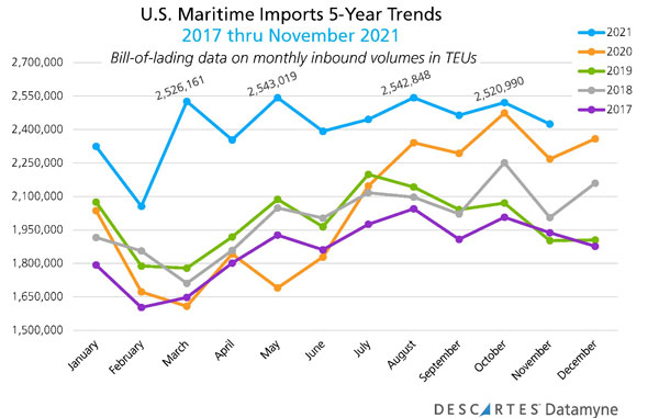 us maritime imports 5 year trends 2017 2021