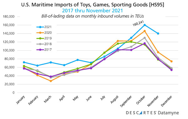 us maritime imports of toys games sporting goods 2017 2021