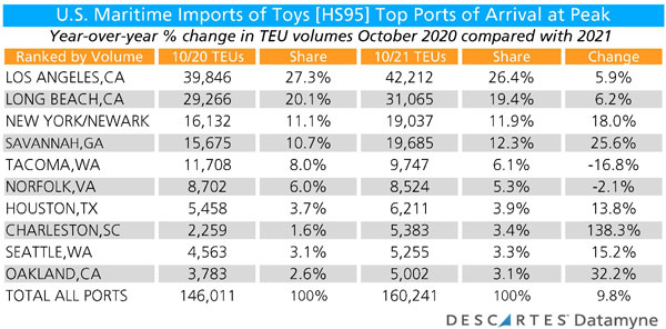 us maritime imports of toys hs95 top-ports-of-arrival peak 10-20 vs 10-21